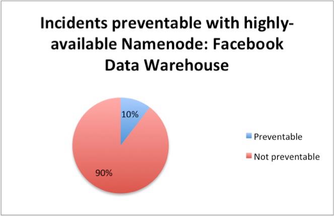 Facebook的Hadoop和AvatarNode集群方案簡介