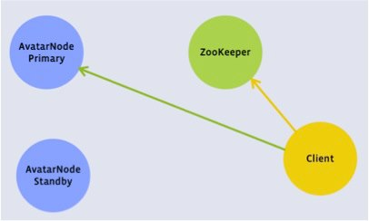 Facebook的Hadoop和AvatarNode集群方案簡介