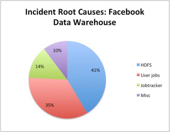 Facebook的Hadoop和AvatarNode集群方案簡介