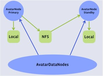 Facebook的Hadoop和AvatarNode集群方案簡介