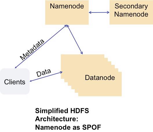 Facebook的Hadoop和AvatarNode集群方案簡介