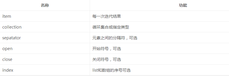 Mybatis動態SQL之if、choose、where、set、trim、foreach標記實例詳解