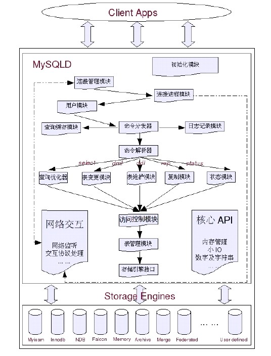 MySQL學習筆記小結