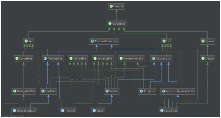 Java接口RandomAccess全面了解