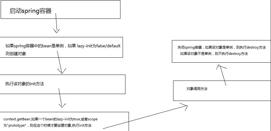 JavaWeb Spring開發入門深入學習