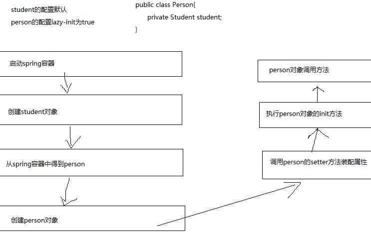 JavaWeb Spring依賴注入深入學習