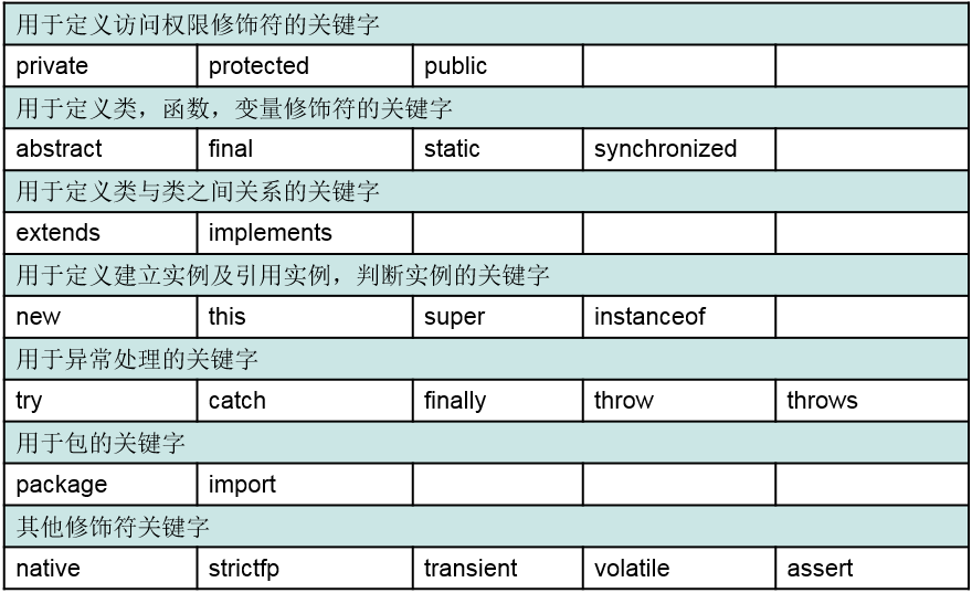 Java關鍵字、標識符、常量、變量語法詳解