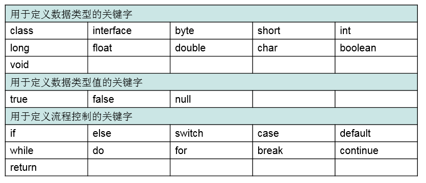 Java關鍵字、標識符、常量、變量語法詳解