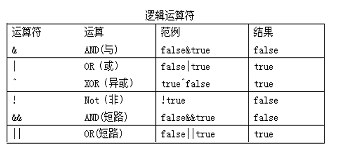 Java語法基礎之運算符學習筆記分享
