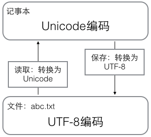 詳解Python當中的字符串和編碼