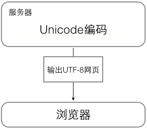 詳解Python當中的字符串和編碼