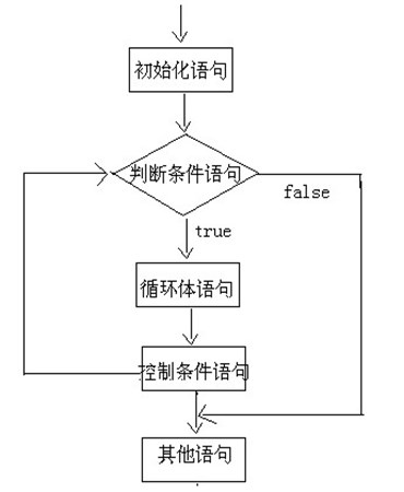 Java語法基礎之循環結構語句詳解