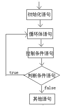 Java語法基礎之循環結構語句詳解