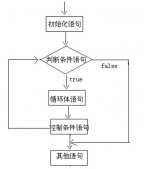 Java語法基礎之循環結構語句詳解