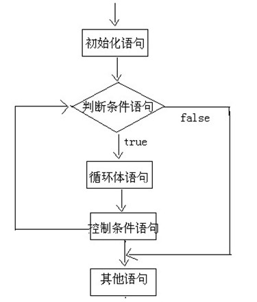 Java語法基礎之循環結構語句詳解