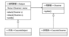 全面解析Java觀察者模式