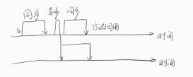 Java 高并發一：前言