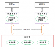 Java 高并發三：Java內存模型和線程安全詳解