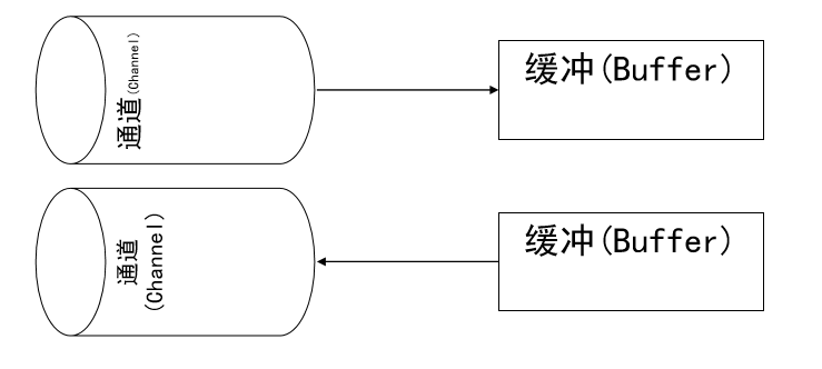 Java 高并發(fā)八：NIO和AIO詳解