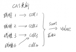 Java 高并發(fā)十： JDK8對(duì)并發(fā)的新支持詳解