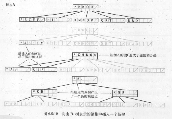 完整B樹算法Java實現代碼