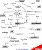 Java 23種設計模型詳解