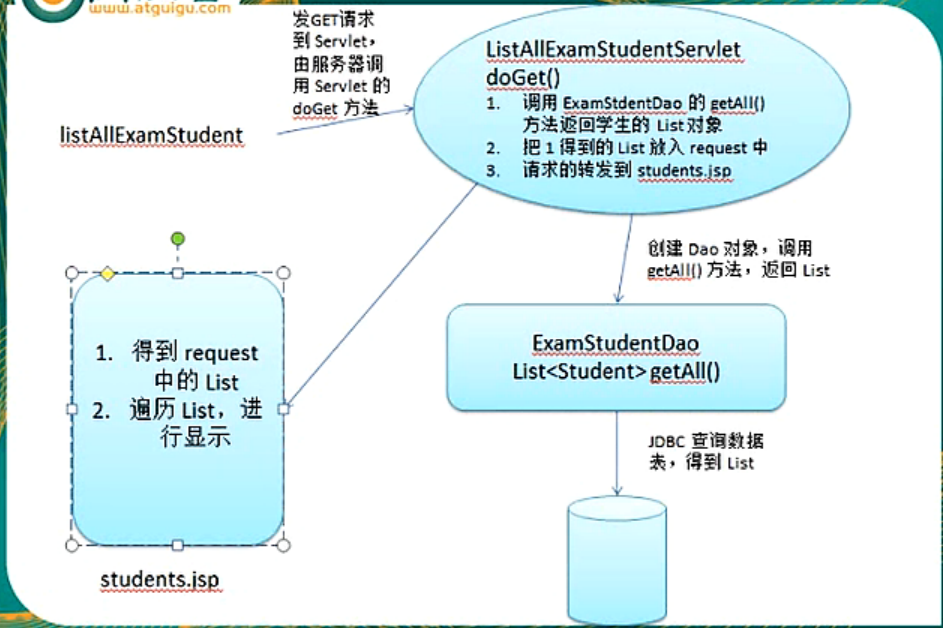 JavaWeb學(xué)習(xí)過程之MVC查詢模式詳解
