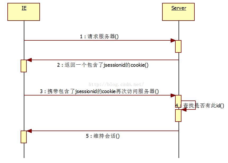 JavaWeb Session 會話管理實例詳解