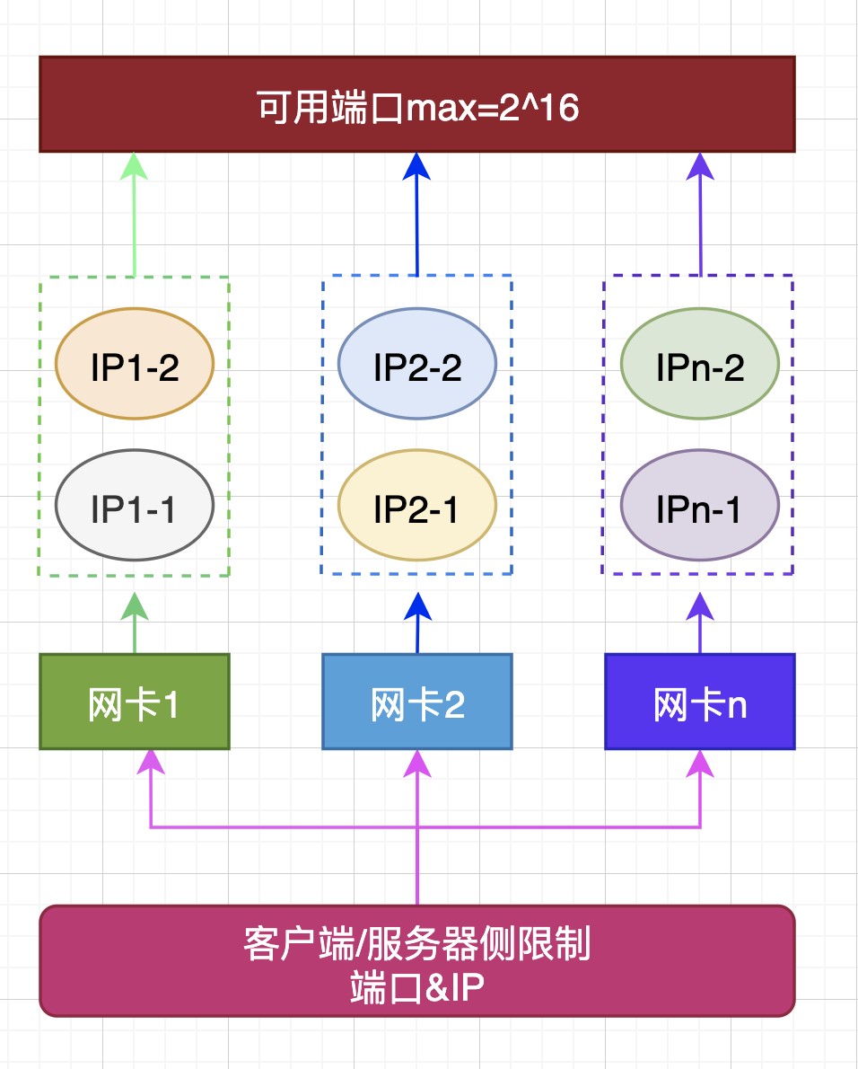 Linux服務端最大并發數是多少？