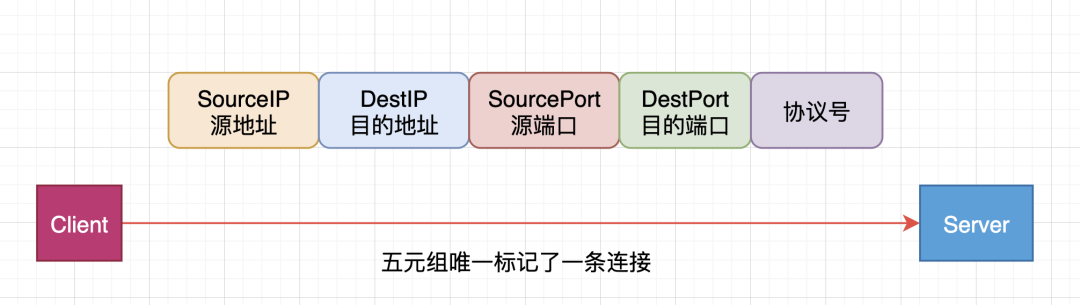 Linux服務端最大并發數是多少？
