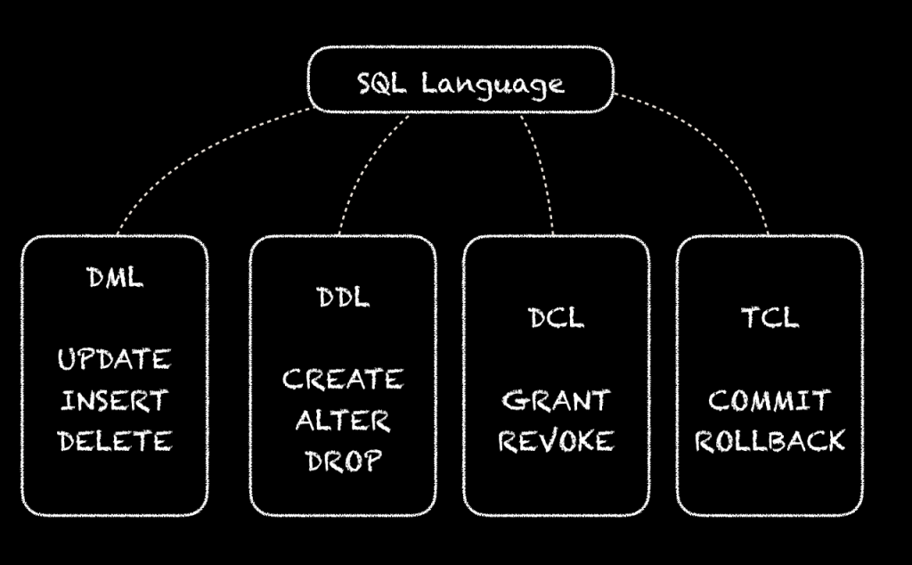 詳解SQL四種語言：DDL DML DCL TCL