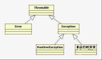 淺談異常結(jié)構(gòu)圖、編譯期異常和運(yùn)行期異常的區(qū)別
