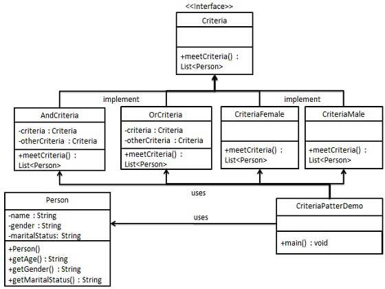 java 過濾器模式(Filter/Criteria Pattern)詳細介紹