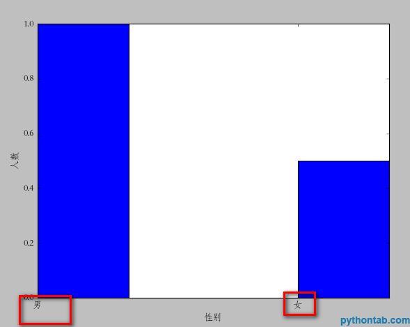 在Python中使用matplotlib模塊繪制數(shù)據(jù)圖的示例