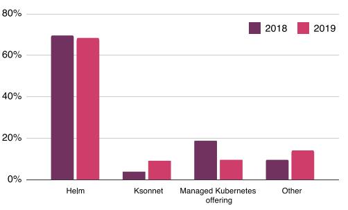 2020年Kubernetes即服務（KaaS）的現狀