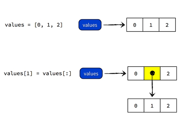 深入探究Python中變量的拷貝和作用域問(wèn)題