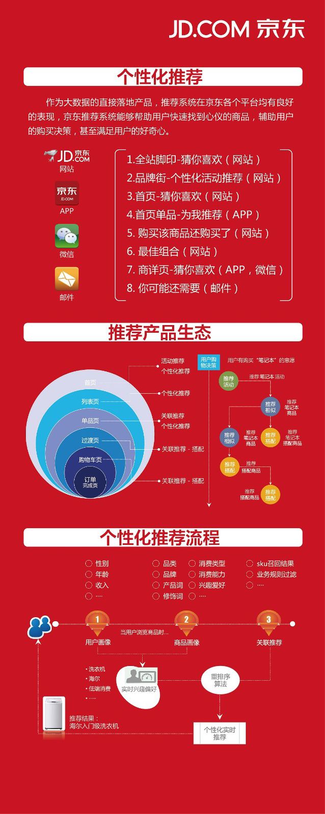解析京東的大數(shù)據(jù)在運營中的實際應用