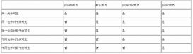 java 抽象類與接口的區(qū)別介紹