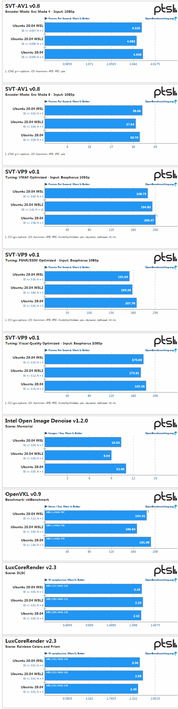 WSL、WSL2與Ubuntu性能大PK