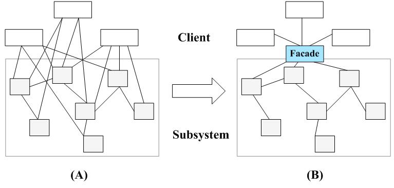 java設計模式之外觀模式學習筆記