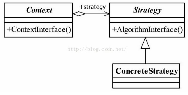 Java設計模式之策略模式詳解