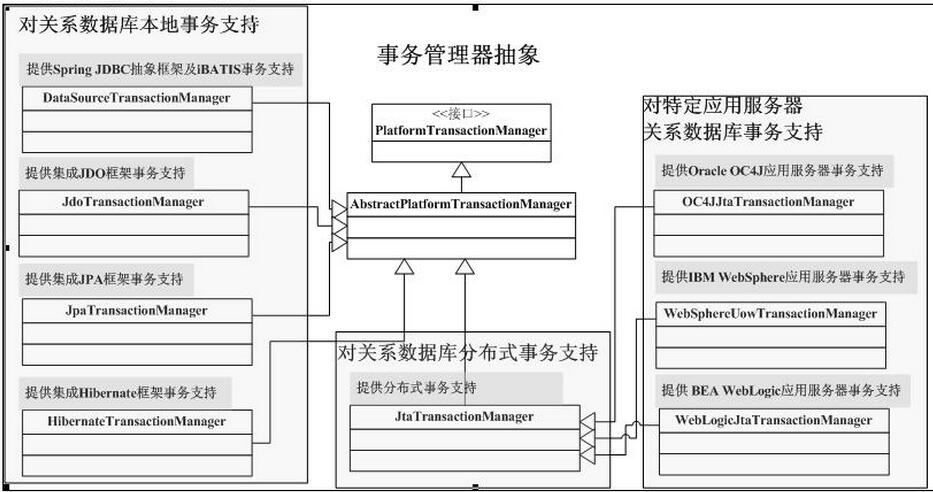 spring聲明式事務解析