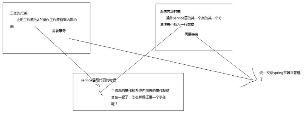 spring聲明式事務解析