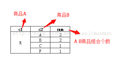 java使用hadoop實現關聯商品統計