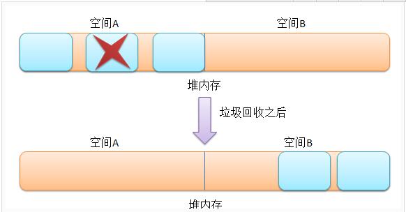 圖文詳解java內(nèi)存回收機(jī)制