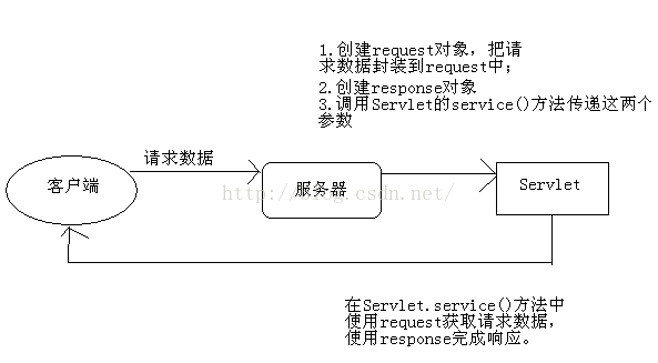 javaweb如何實現請求和響應