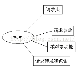 javaweb如何實現請求和響應