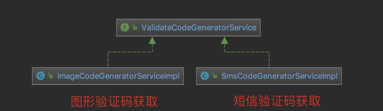 Spring Security實現短信驗證碼功能的示例代碼
