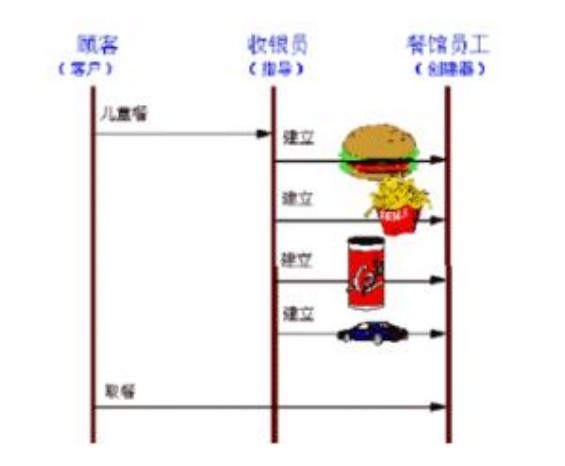 PHP設計模式（三）建造者模式Builder實例詳解【創建型】