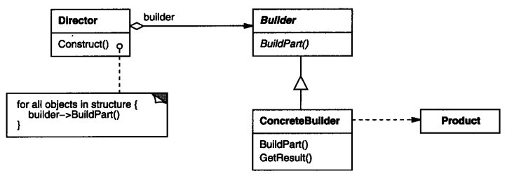 PHP設計模式（三）建造者模式Builder實例詳解【創建型】